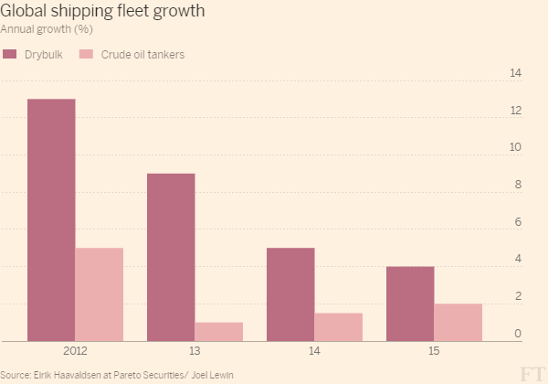 Global_shipping_fleet_growth-column_chart-ft-web-themelarge-600x420.0000305175781-1