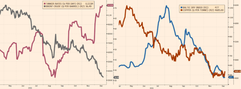 rates-vs-commod
