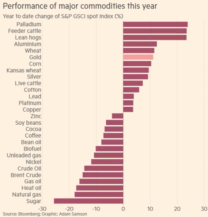 Performance of Major Commodities this year