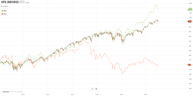 Energy Materials versus S&amp;P