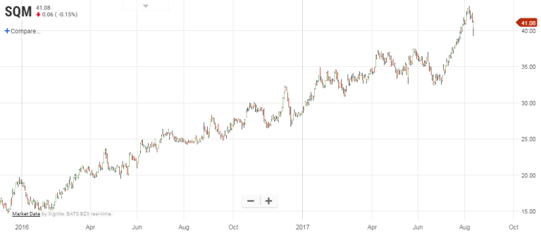 2017-08-11 20_43_41-SQM ​ ​ 41.08 ​ ​ ​ ▼ 0.06