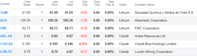 2017-08-13 14_56_15-Watchlist Lithium and Cobalt - Yahoo Finance Portfolios