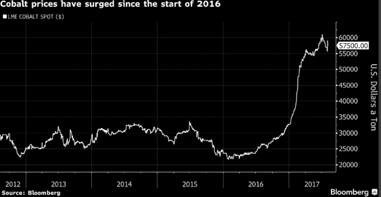 Cobalt Prices