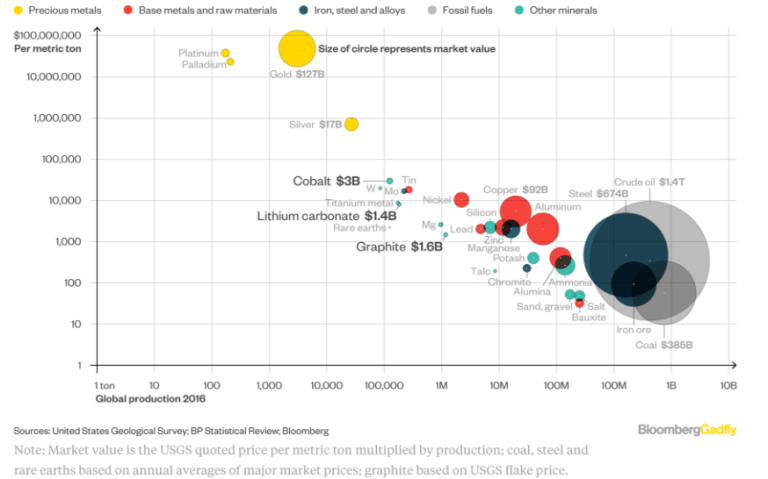 World Production of metals