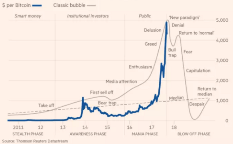 Bitcoin Bubble