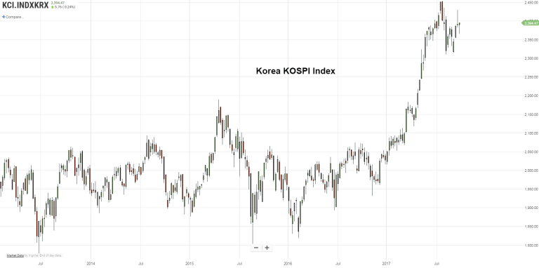 Kospi