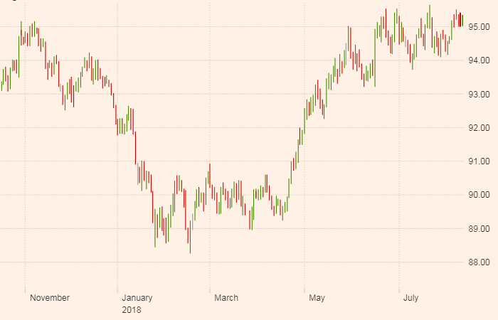 DXY US Dollar Currency Index